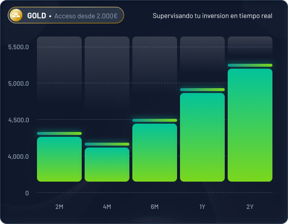 Gráfico de rendimiento de inversiones